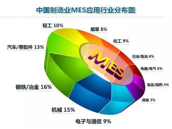 中國制造業(yè)MES行業(yè)應用分布圖