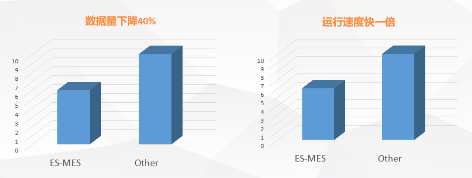 效率mes系統數據庫量和運行速度 效率mes系統數據庫量和運行速度