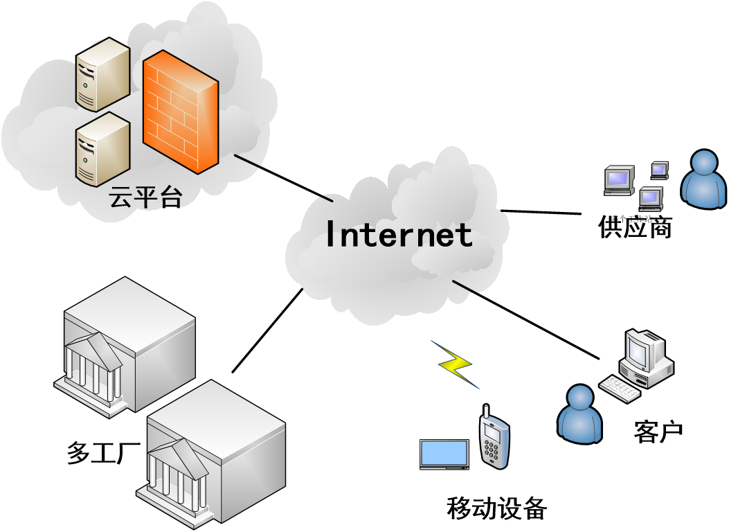 效率mes系統支持多工廠模式 效率mes系統支持多工廠模式