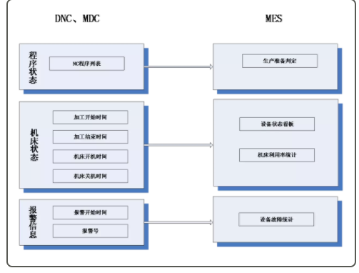 MES 與DNC/MDC 集成 MES 與DNC/MDC 集成