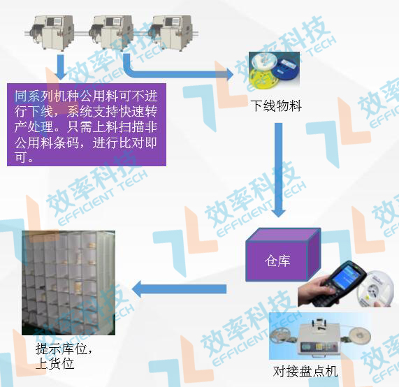 wms倉庫管理系統(tǒng)生產(chǎn)退料 wms倉庫管理系統(tǒng)生產(chǎn)退料