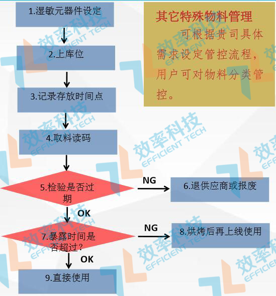 WMS倉庫管理系統(tǒng)濕敏元件管控 WMS倉庫管理系統(tǒng)濕敏元件管控