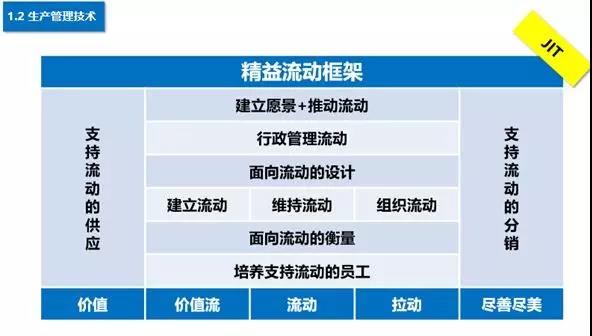 精益流動(dòng)框架 精益流動(dòng)框架