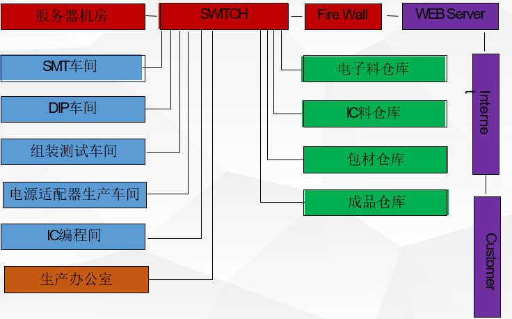 ES-MES系統網絡配置示意圖-總體配置