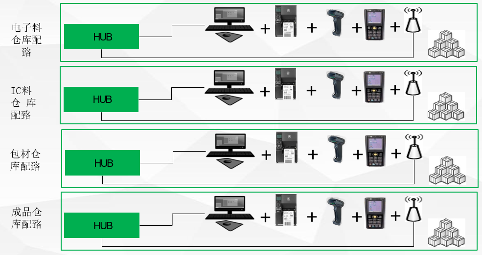 ES-MES網絡配置示意圖-倉庫