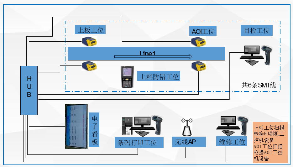 ES-MES網絡配置示意圖-SMT生產車間