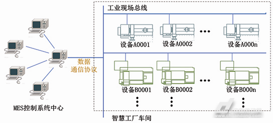智慧工廠數據傳輸框圖 智慧工廠數據傳輸框圖