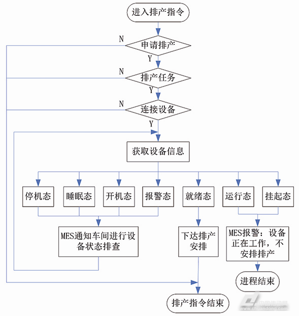 MES系統(tǒng)端排產信息下達 MES系統(tǒng)端排產信息下達