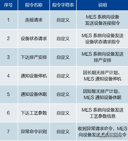 MES系統(tǒng)端發(fā)送指令 MES系統(tǒng)端發(fā)送指令