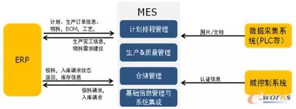 MES系統集成情況