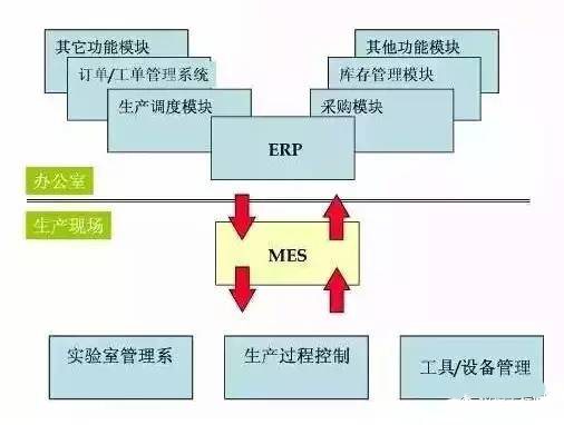 ERP與MES關系圖示 ERP與MES關系圖示
