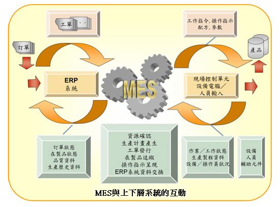 mes與上下級系統(tǒng)的互動 mes與上下級系統(tǒng)的互動