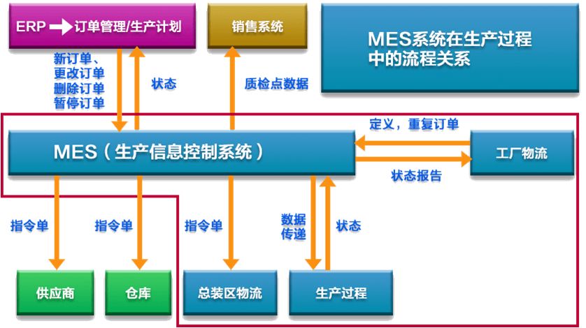 MES系統的業務流程如何運作 MES系統的業務流程如何運作