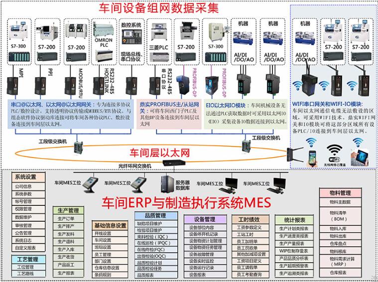 車間設備組網數據采集與MES系統 車間設備組網數據采集與MES系統