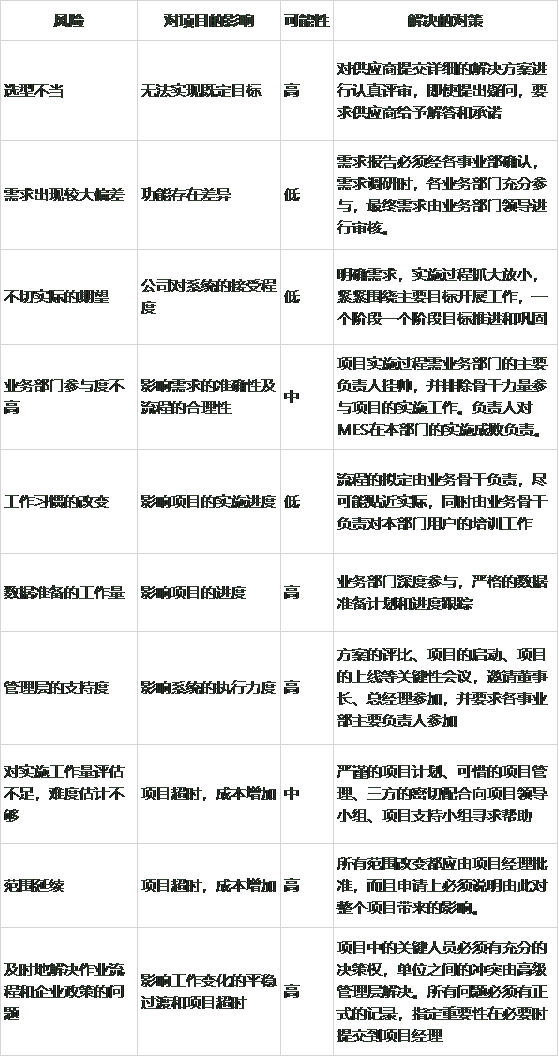 MES系統項目實施難點及對策