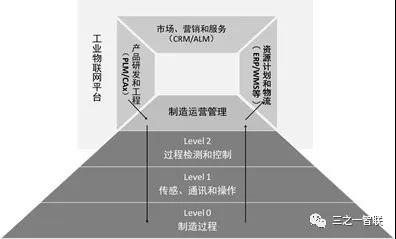 基于工業物聯網的制造IT架構 基于工業物聯網的制造IT架構
