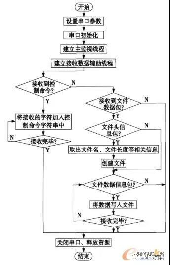 MES系統通訊管理模塊接收數據流程圖