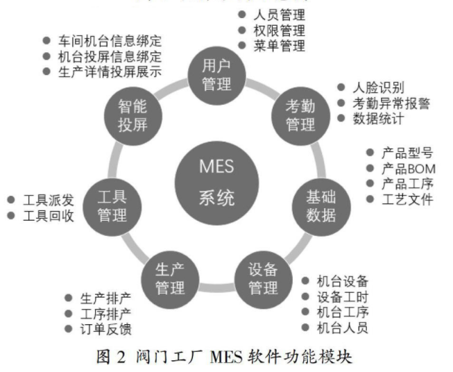 MES軟件功能模塊 MES軟件功能模塊