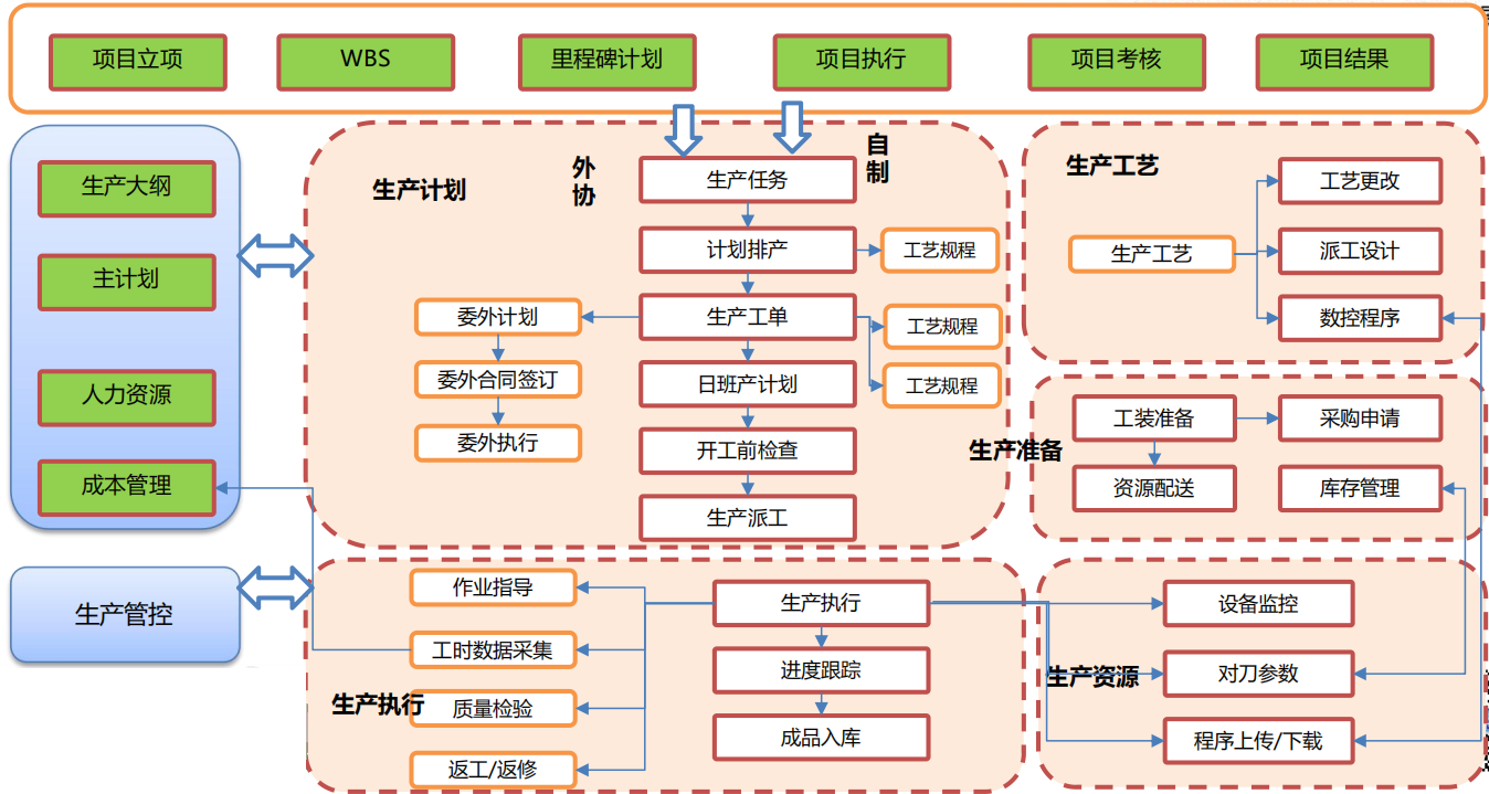 機械加工行業MES總體業務流程