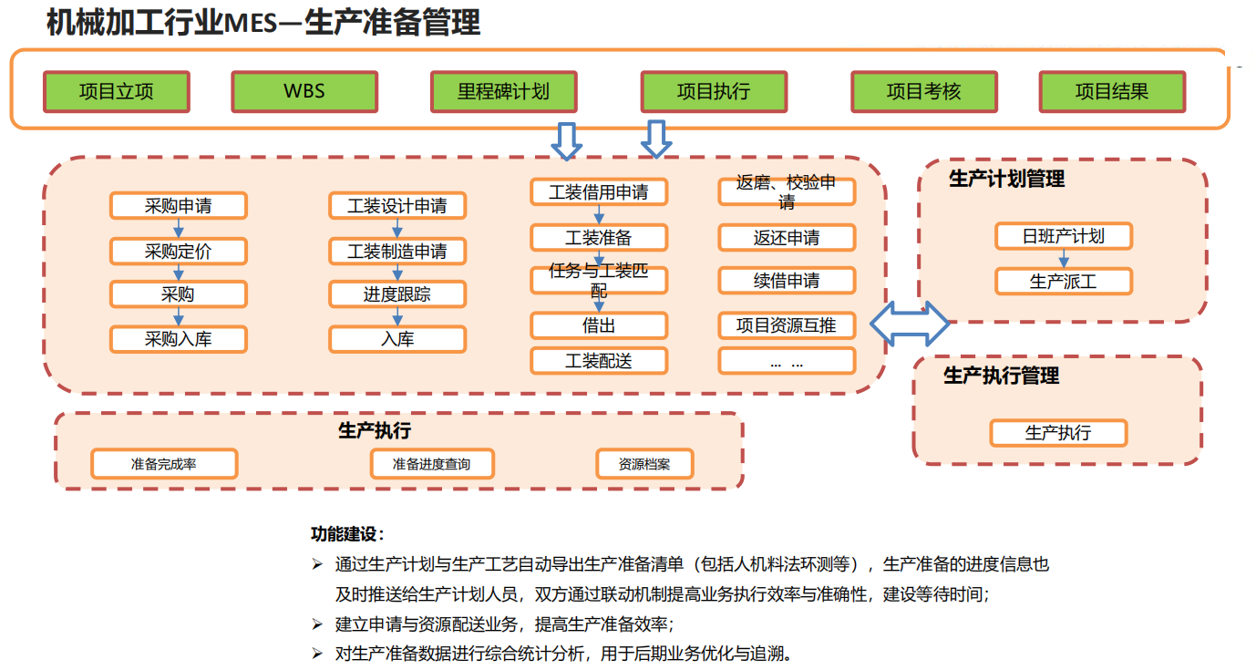 機械加工行業MES—生產準備管理
