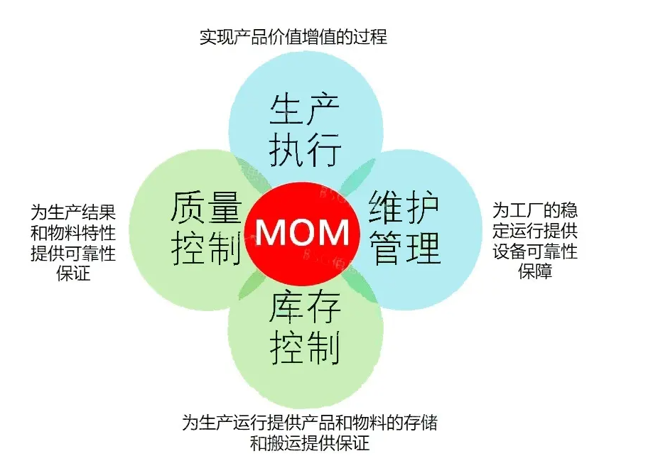 什么是MOM制造運營管理? 什么是MOM制造運營管理?