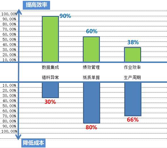 MES系統生產模塊上線收益