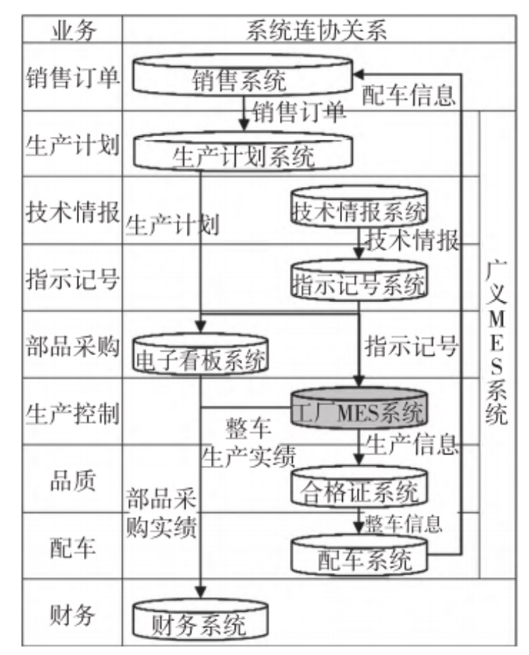 工廠系統連協關系圖 工廠系統連協關系圖